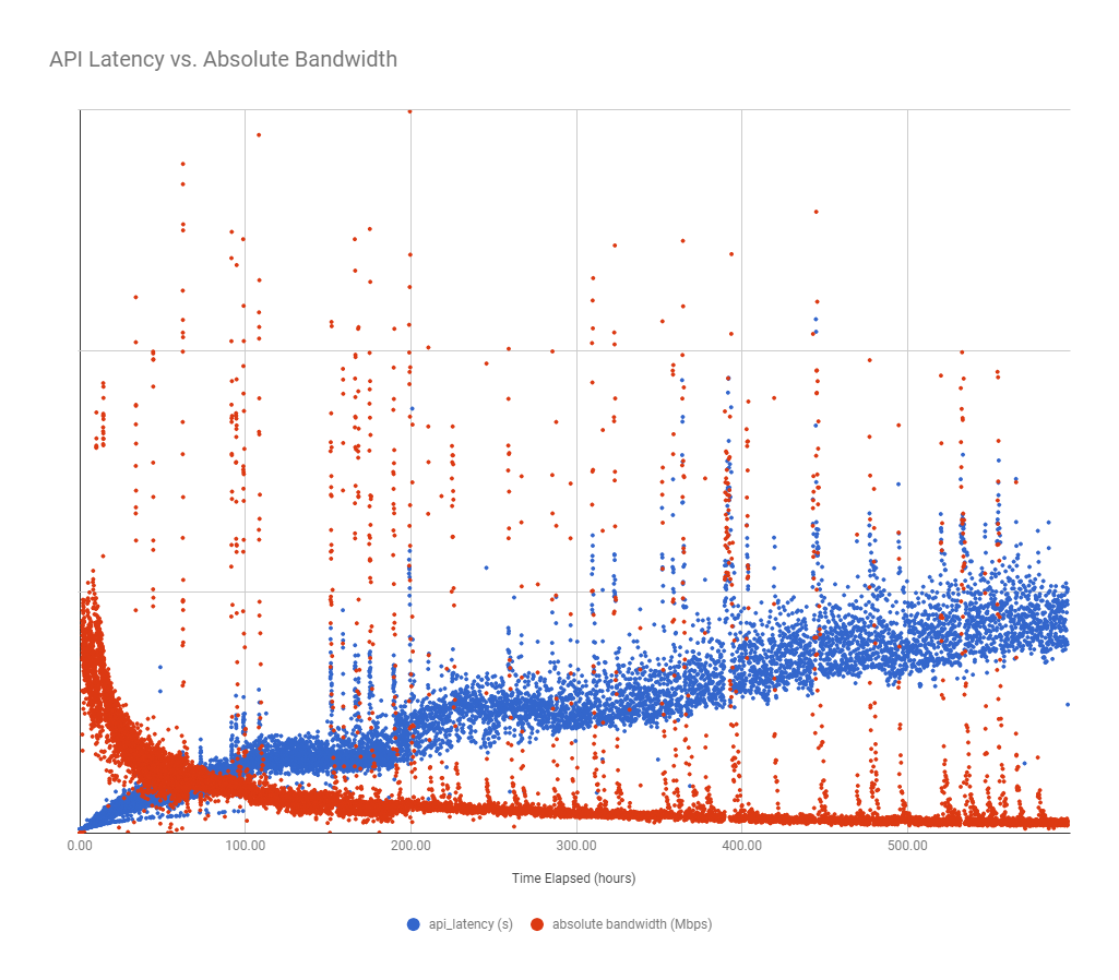 Graph of API latency vs. bandwidth over time