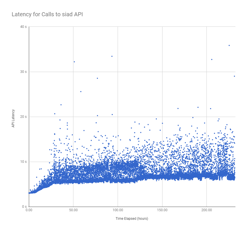 Graph of API latency over time
