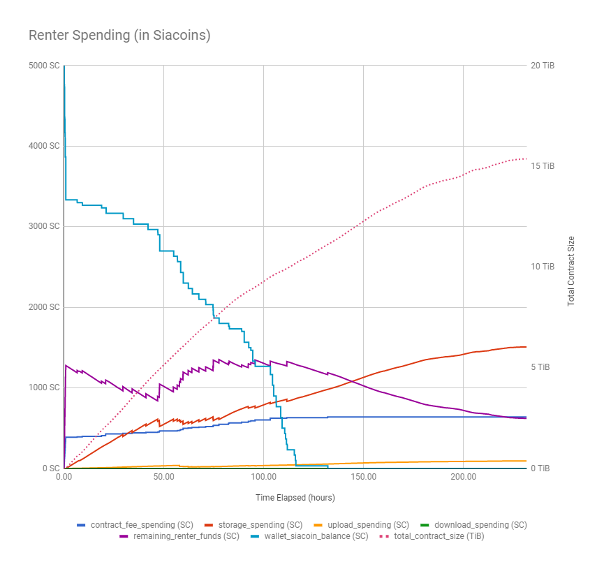 Graph of renter spending over time