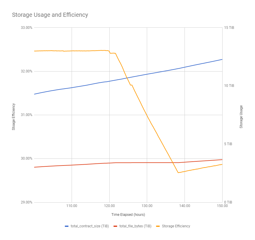 Graph of storage efficiency over time