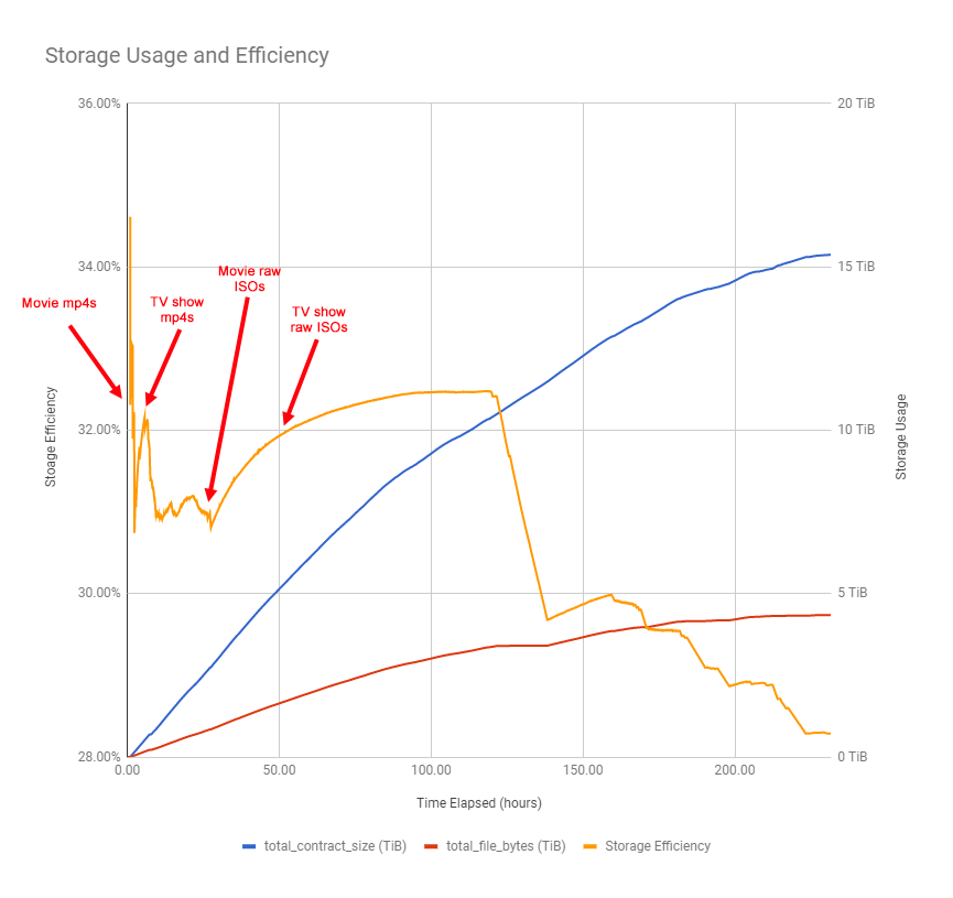 Graph of storage efficiency over time