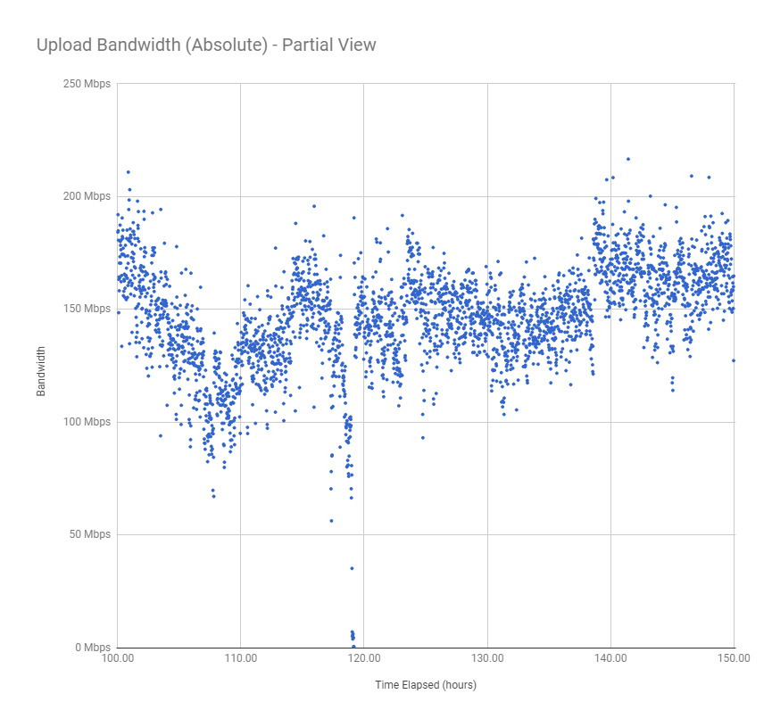 Graph of upload bandwidth over time