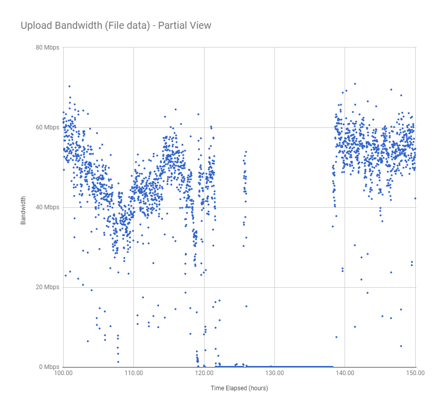 Graph of upload bandwidth over time