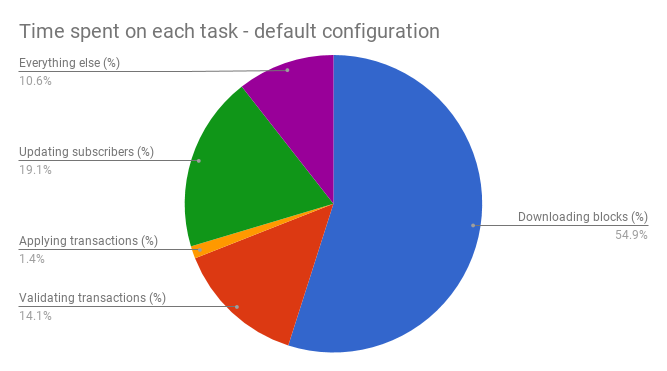 time-spent-on-each-task-pie-chart
