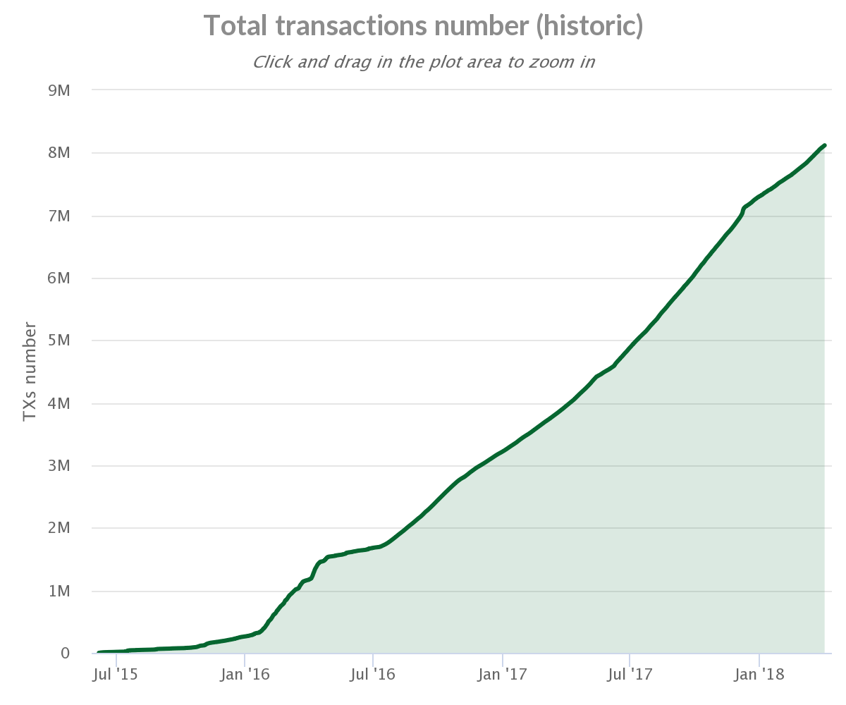 total transactions graph
